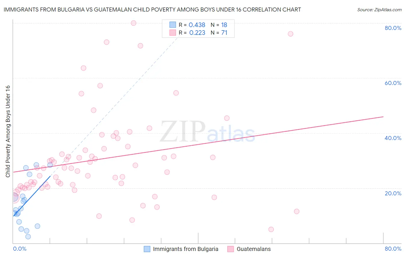 Immigrants from Bulgaria vs Guatemalan Child Poverty Among Boys Under 16