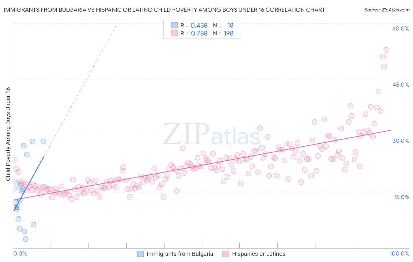 Immigrants from Bulgaria vs Hispanic or Latino Child Poverty Among Boys Under 16