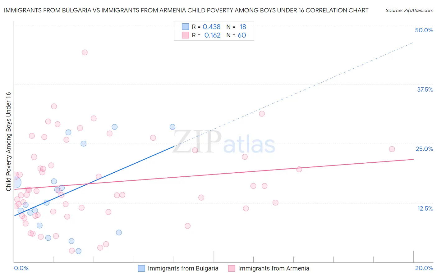 Immigrants from Bulgaria vs Immigrants from Armenia Child Poverty Among Boys Under 16