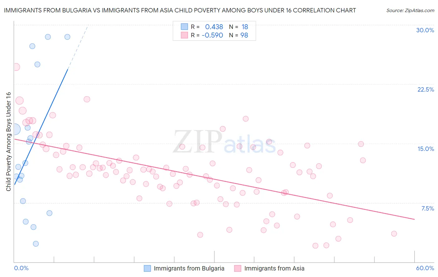 Immigrants from Bulgaria vs Immigrants from Asia Child Poverty Among Boys Under 16