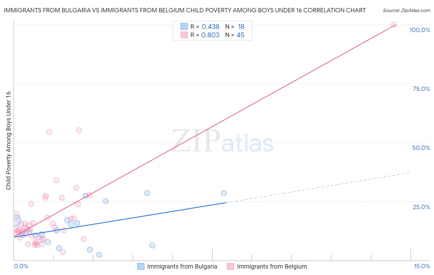 Immigrants from Bulgaria vs Immigrants from Belgium Child Poverty Among Boys Under 16