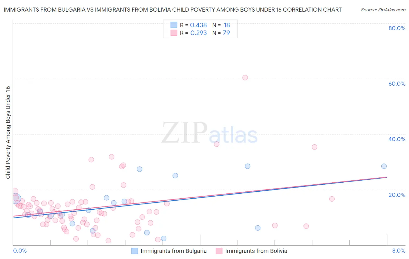 Immigrants from Bulgaria vs Immigrants from Bolivia Child Poverty Among Boys Under 16