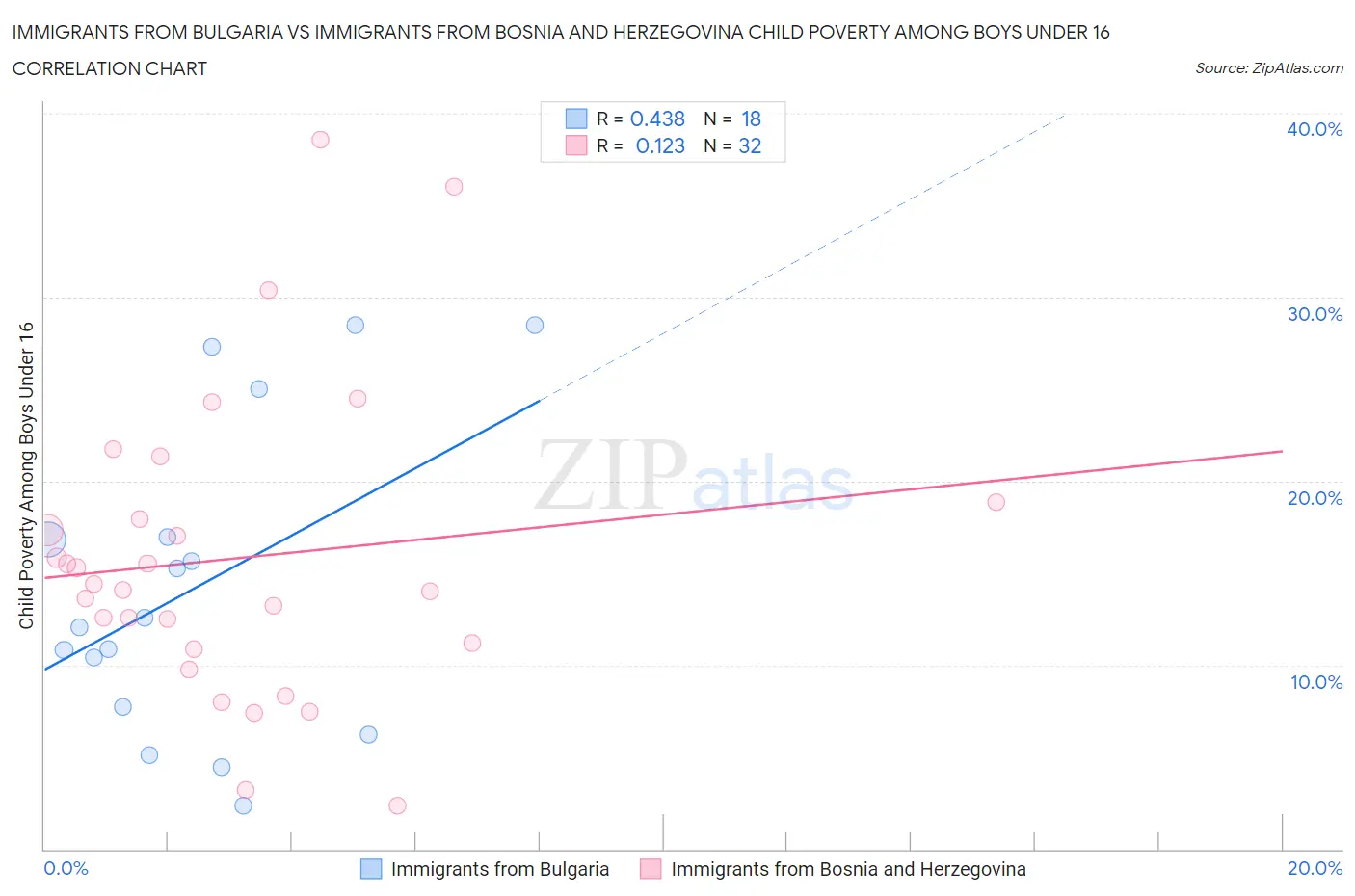 Immigrants from Bulgaria vs Immigrants from Bosnia and Herzegovina Child Poverty Among Boys Under 16