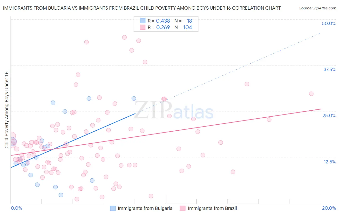 Immigrants from Bulgaria vs Immigrants from Brazil Child Poverty Among Boys Under 16