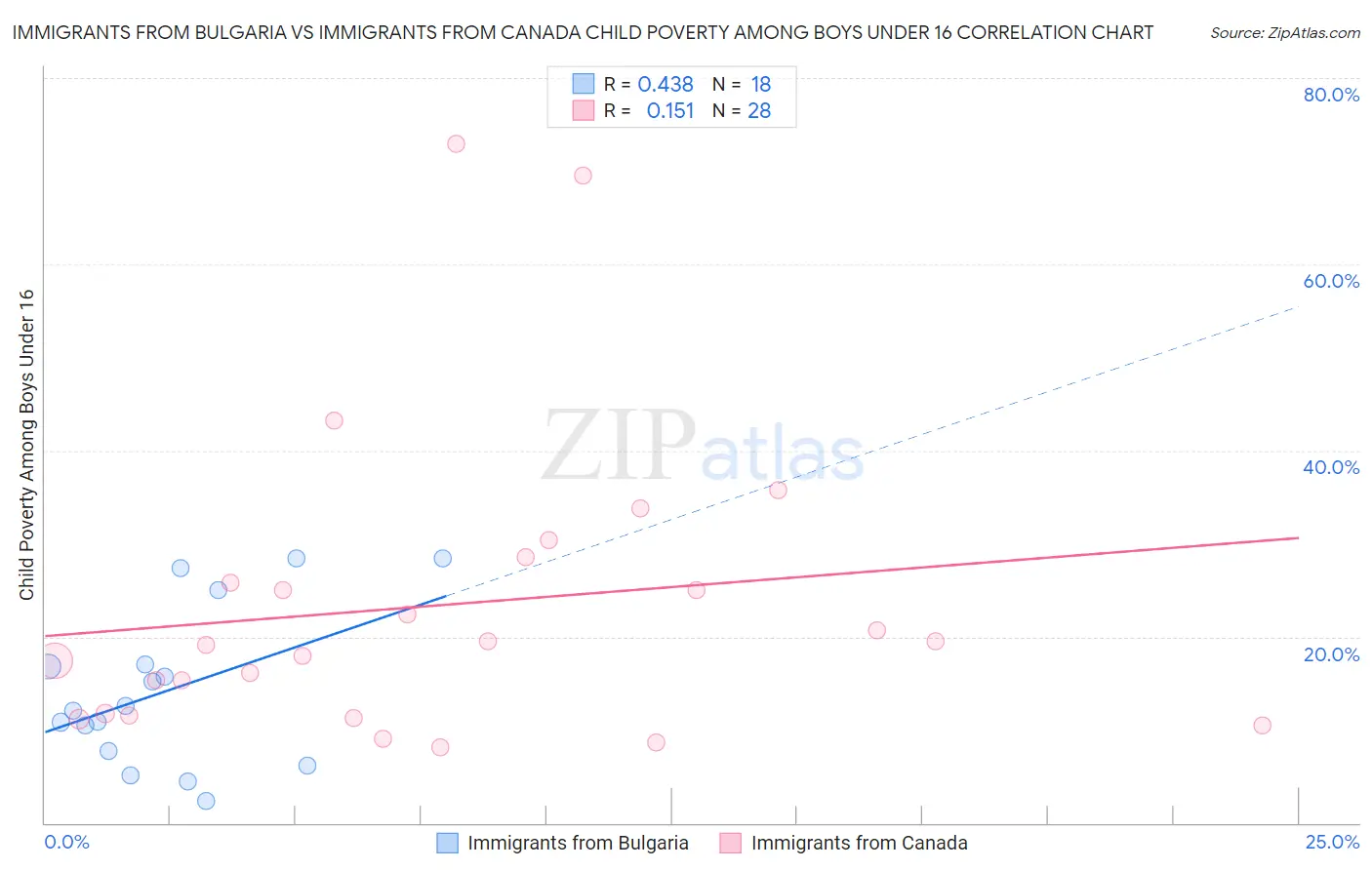 Immigrants from Bulgaria vs Immigrants from Canada Child Poverty Among Boys Under 16