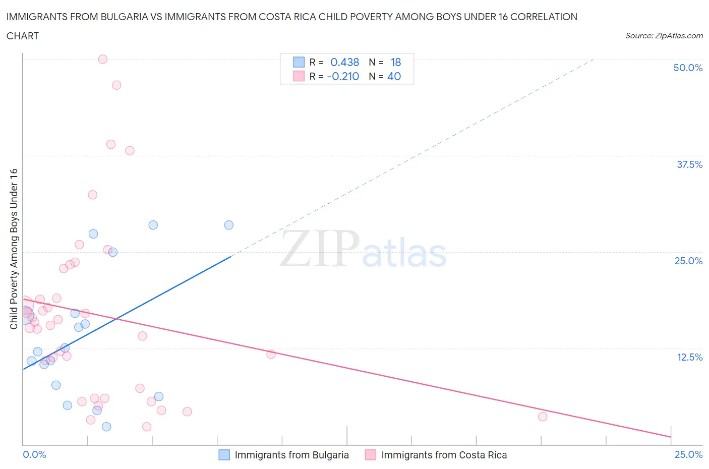 Immigrants from Bulgaria vs Immigrants from Costa Rica Child Poverty Among Boys Under 16