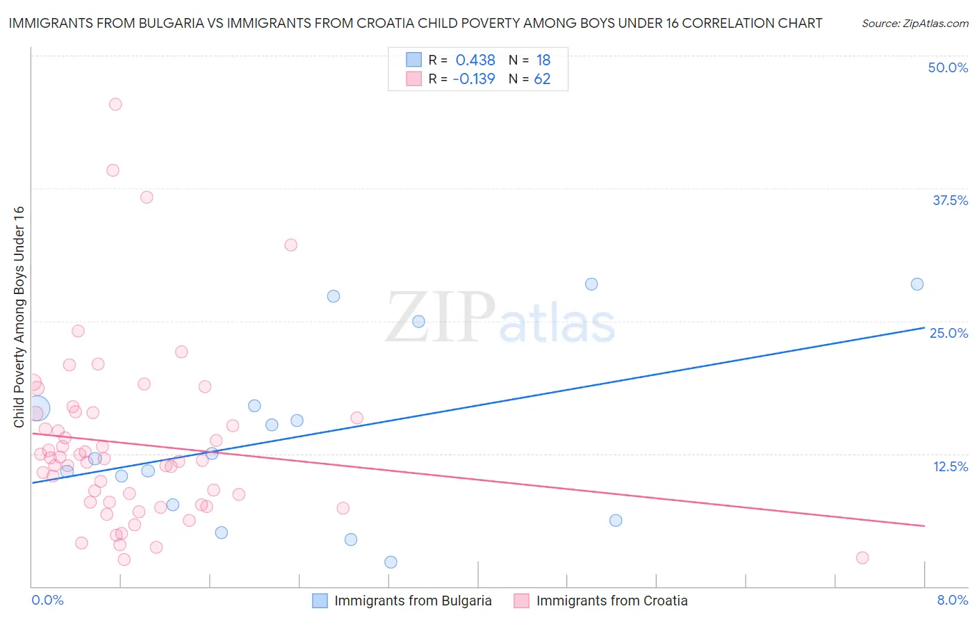 Immigrants from Bulgaria vs Immigrants from Croatia Child Poverty Among Boys Under 16