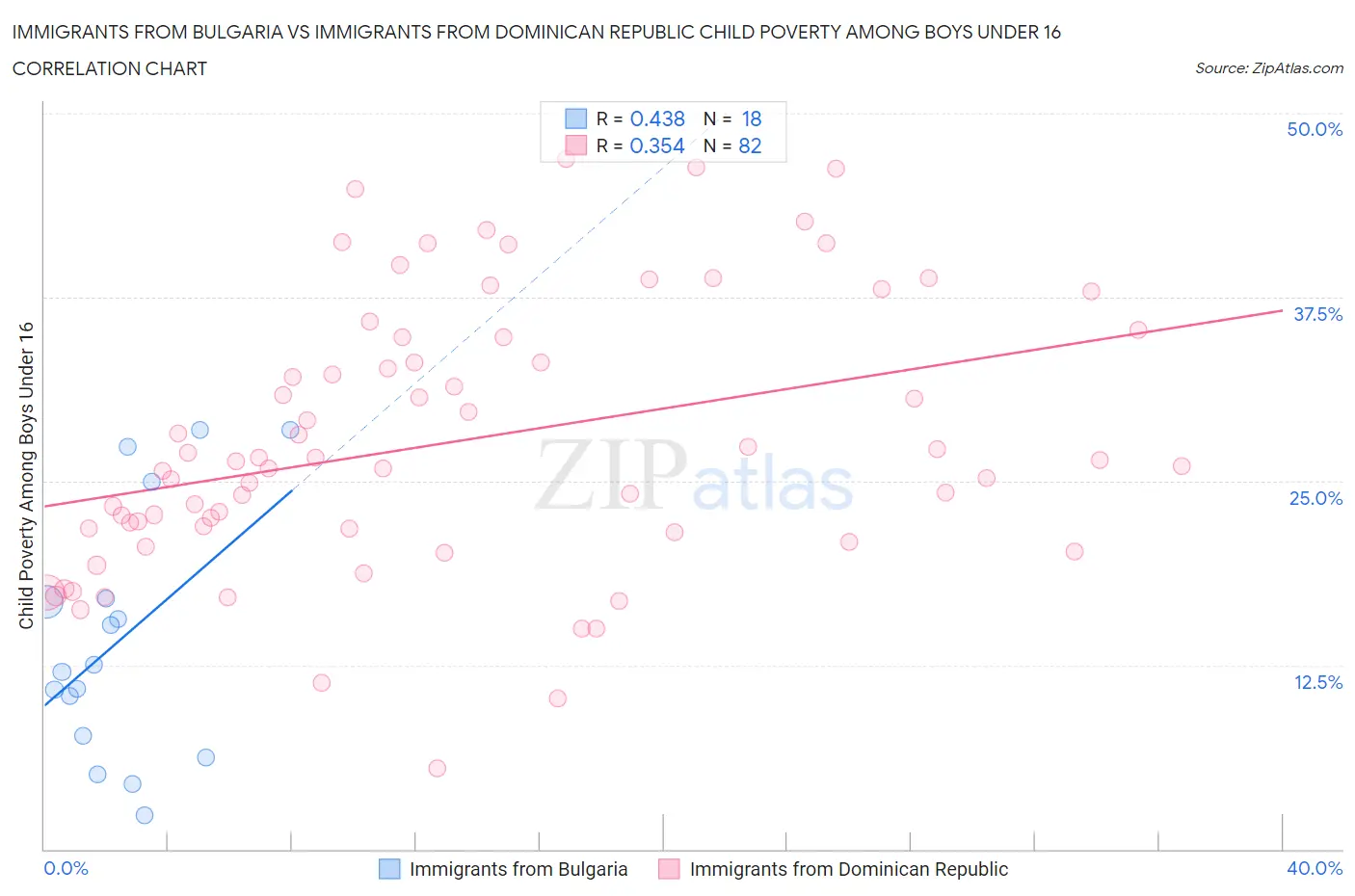 Immigrants from Bulgaria vs Immigrants from Dominican Republic Child Poverty Among Boys Under 16