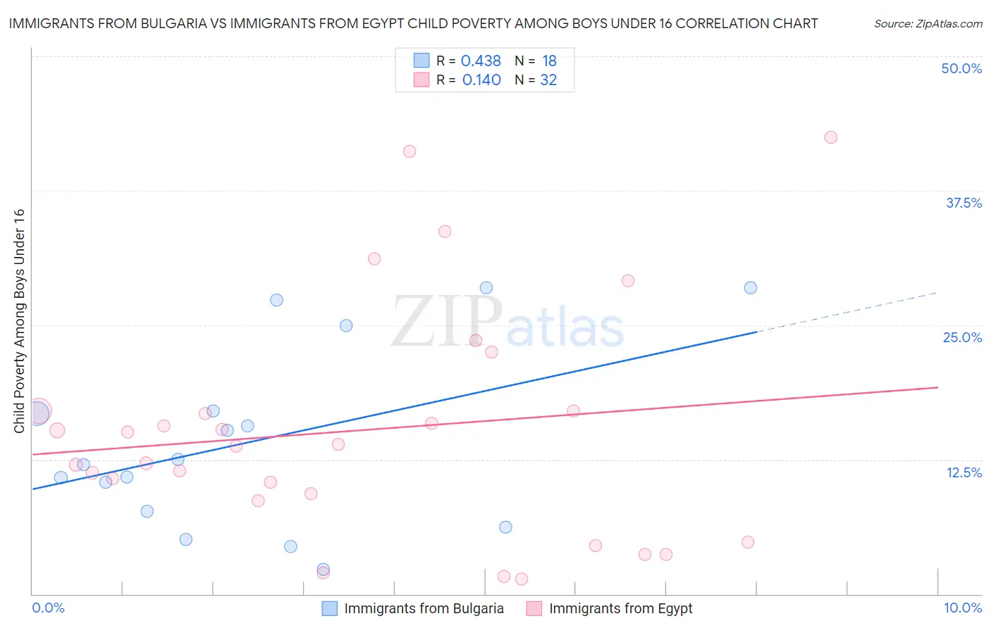 Immigrants from Bulgaria vs Immigrants from Egypt Child Poverty Among Boys Under 16