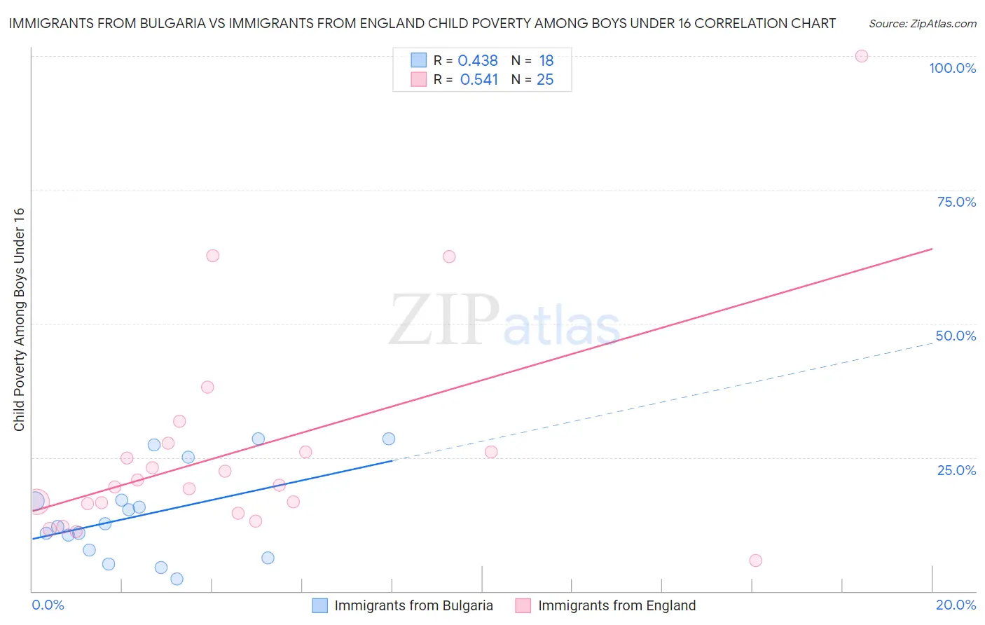 Immigrants from Bulgaria vs Immigrants from England Child Poverty Among Boys Under 16