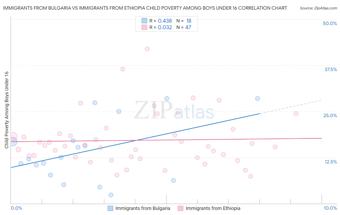Immigrants from Bulgaria vs Immigrants from Ethiopia Child Poverty Among Boys Under 16