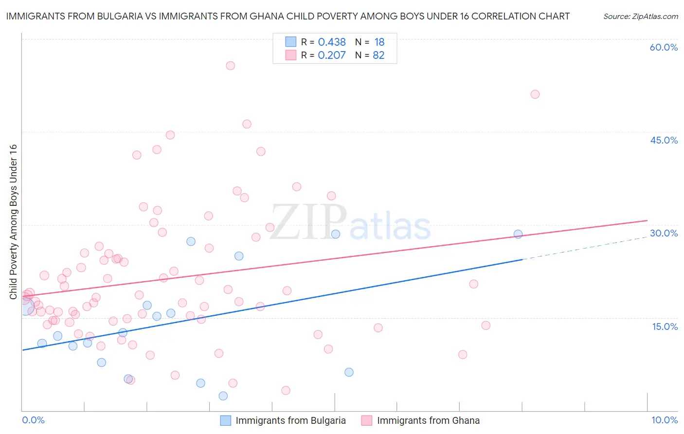 Immigrants from Bulgaria vs Immigrants from Ghana Child Poverty Among Boys Under 16