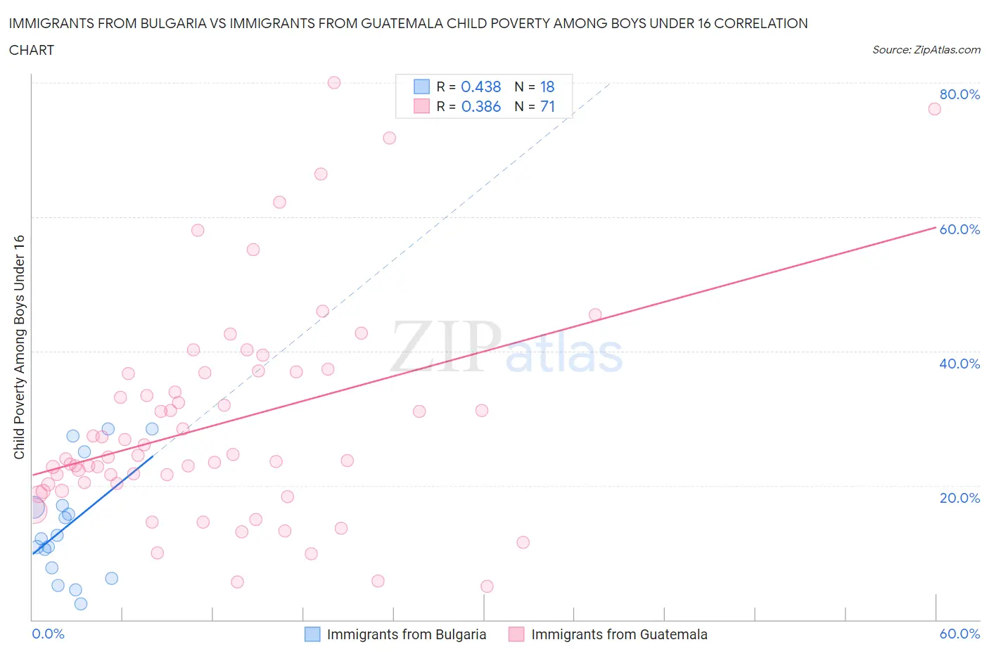 Immigrants from Bulgaria vs Immigrants from Guatemala Child Poverty Among Boys Under 16