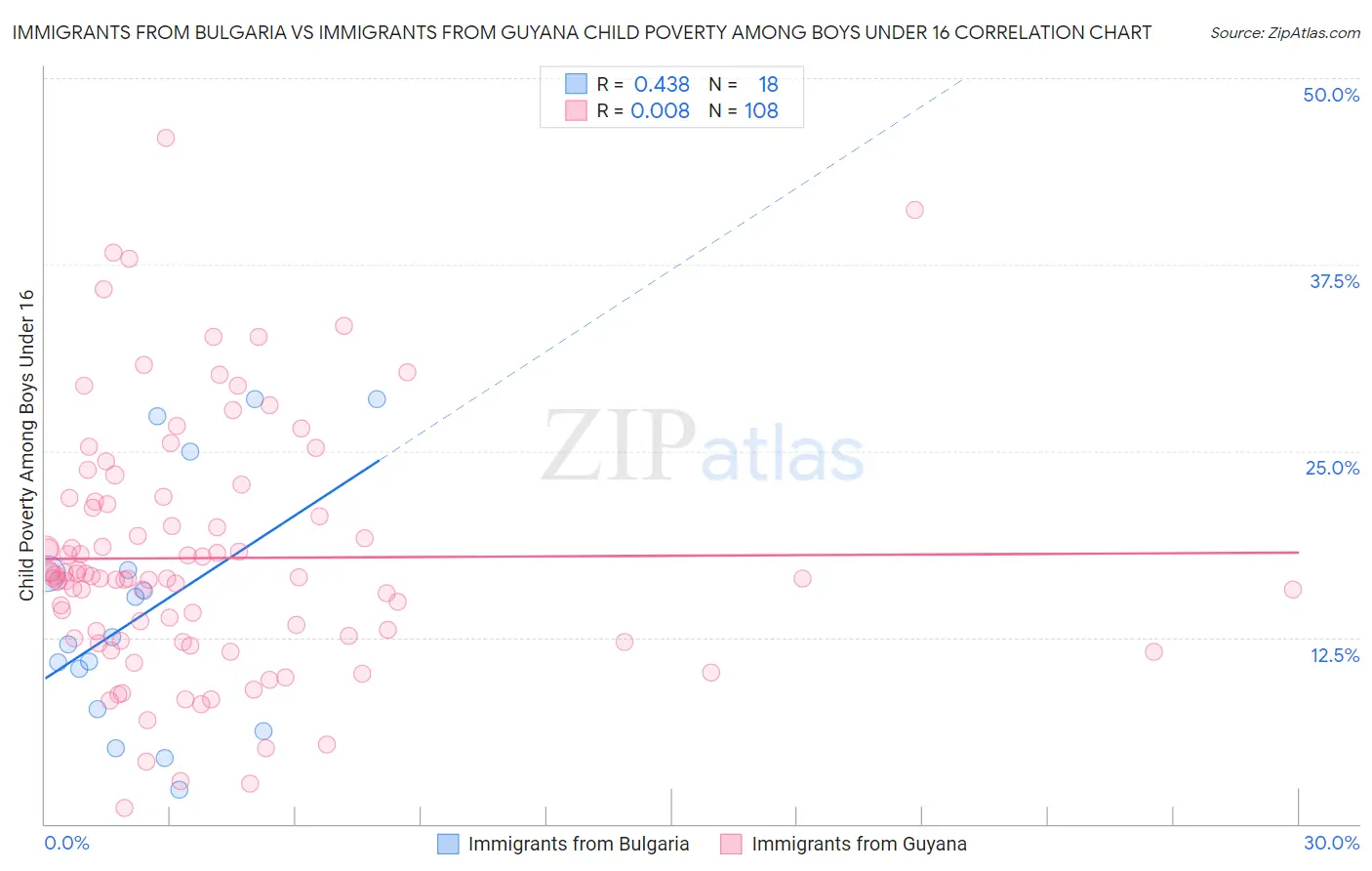 Immigrants from Bulgaria vs Immigrants from Guyana Child Poverty Among Boys Under 16
