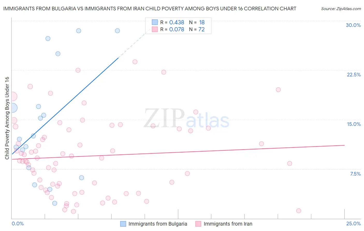 Immigrants from Bulgaria vs Immigrants from Iran Child Poverty Among Boys Under 16