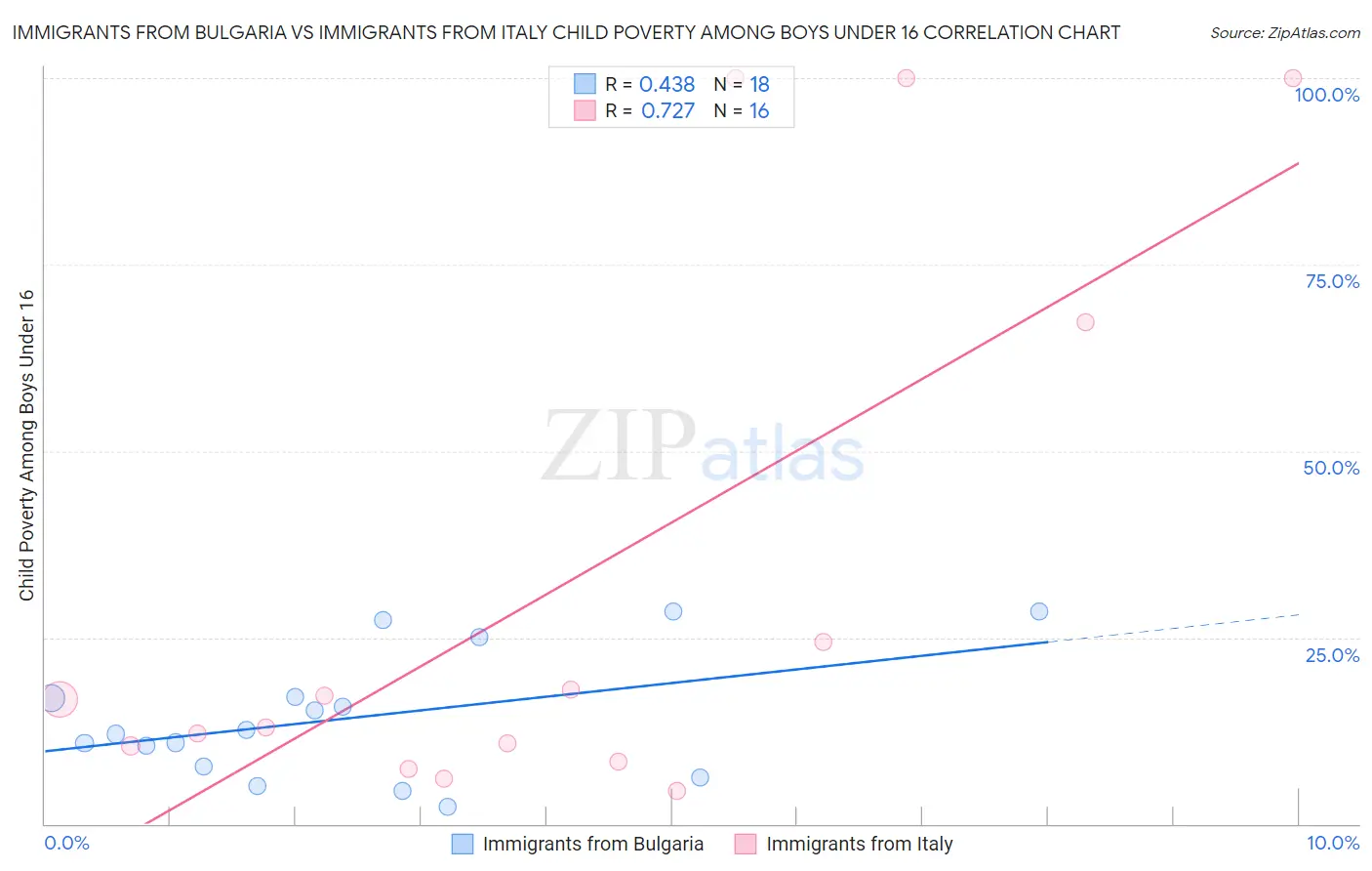 Immigrants from Bulgaria vs Immigrants from Italy Child Poverty Among Boys Under 16