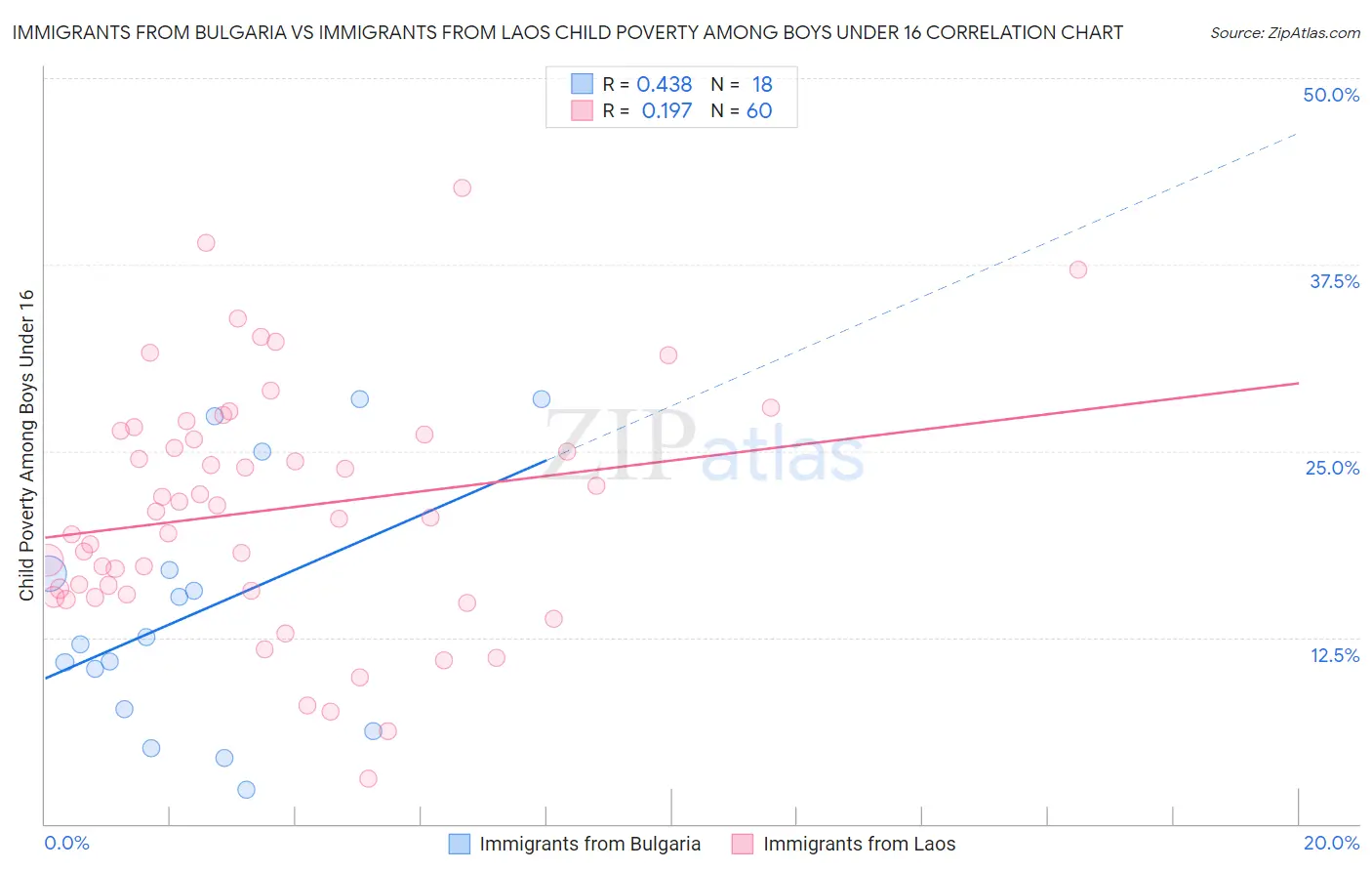 Immigrants from Bulgaria vs Immigrants from Laos Child Poverty Among Boys Under 16