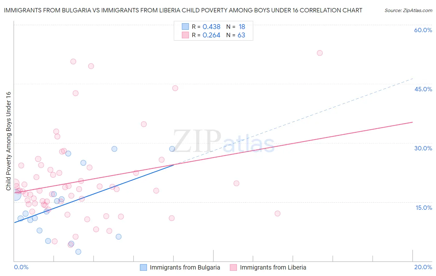 Immigrants from Bulgaria vs Immigrants from Liberia Child Poverty Among Boys Under 16