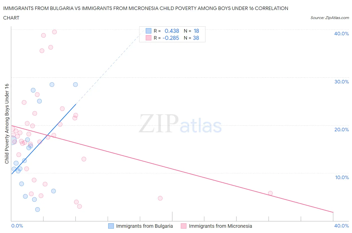 Immigrants from Bulgaria vs Immigrants from Micronesia Child Poverty Among Boys Under 16