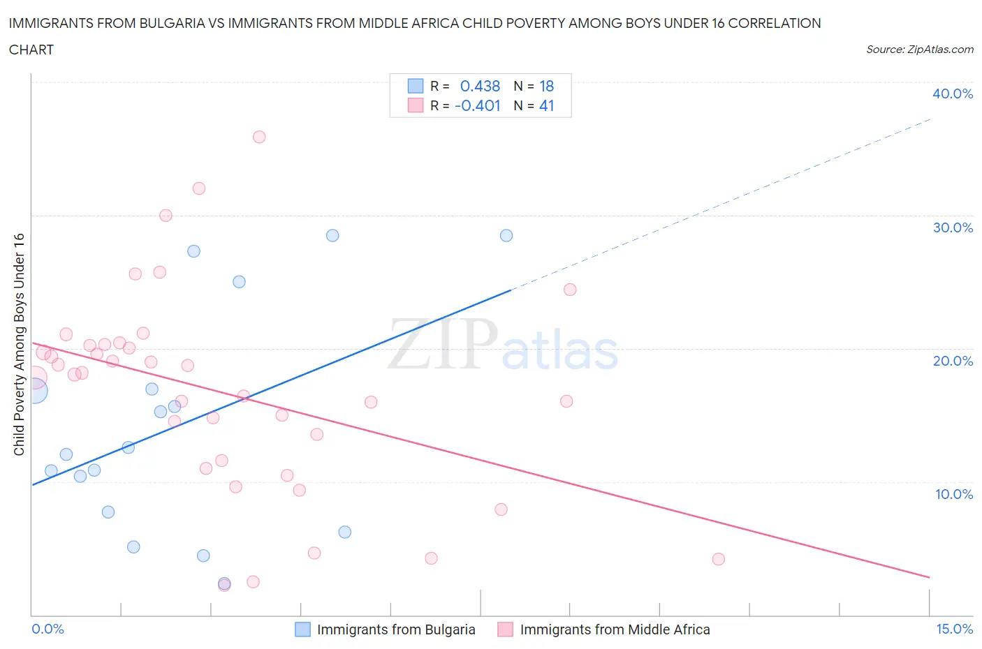 Immigrants from Bulgaria vs Immigrants from Middle Africa Child Poverty Among Boys Under 16