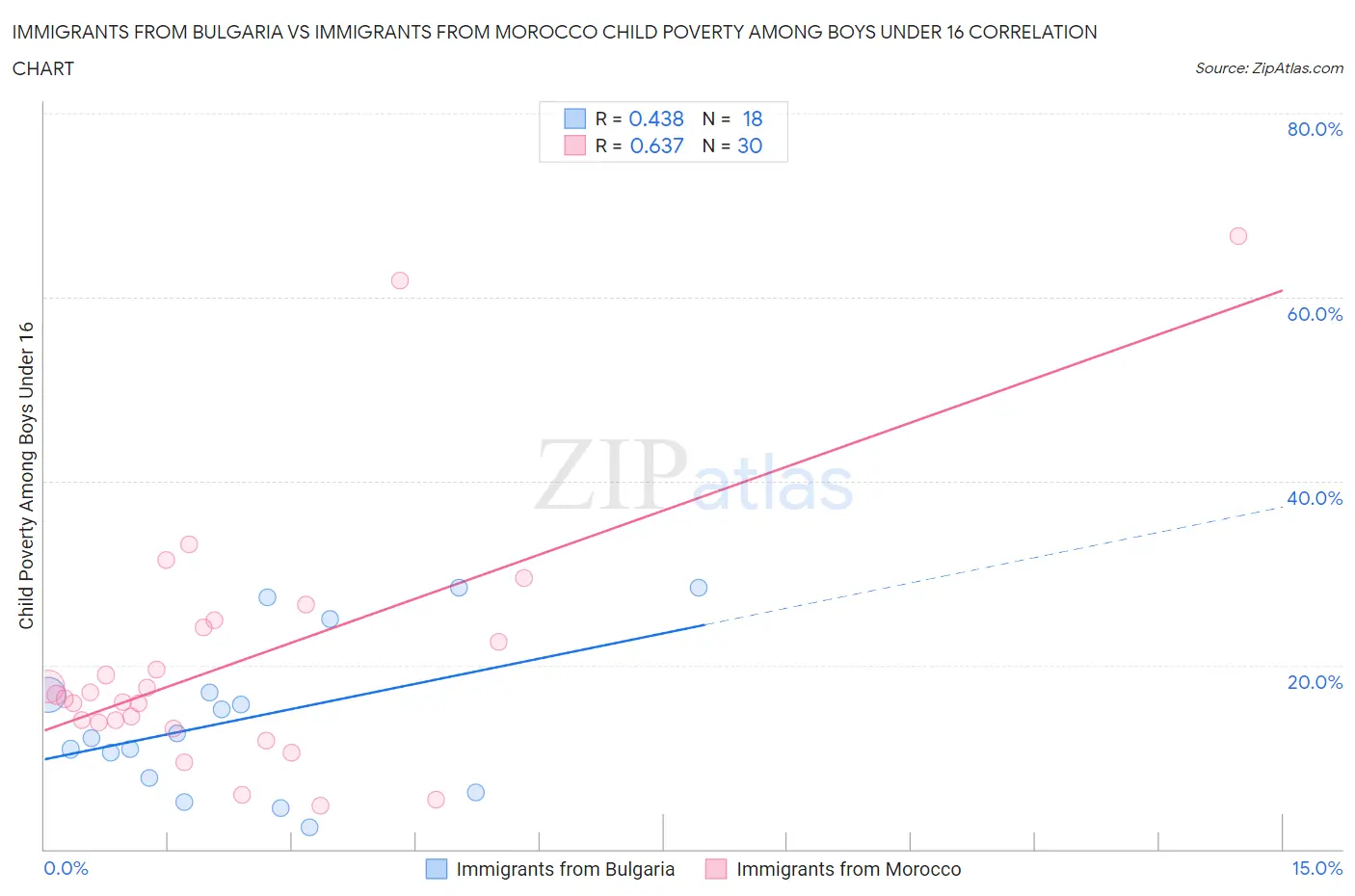 Immigrants from Bulgaria vs Immigrants from Morocco Child Poverty Among Boys Under 16