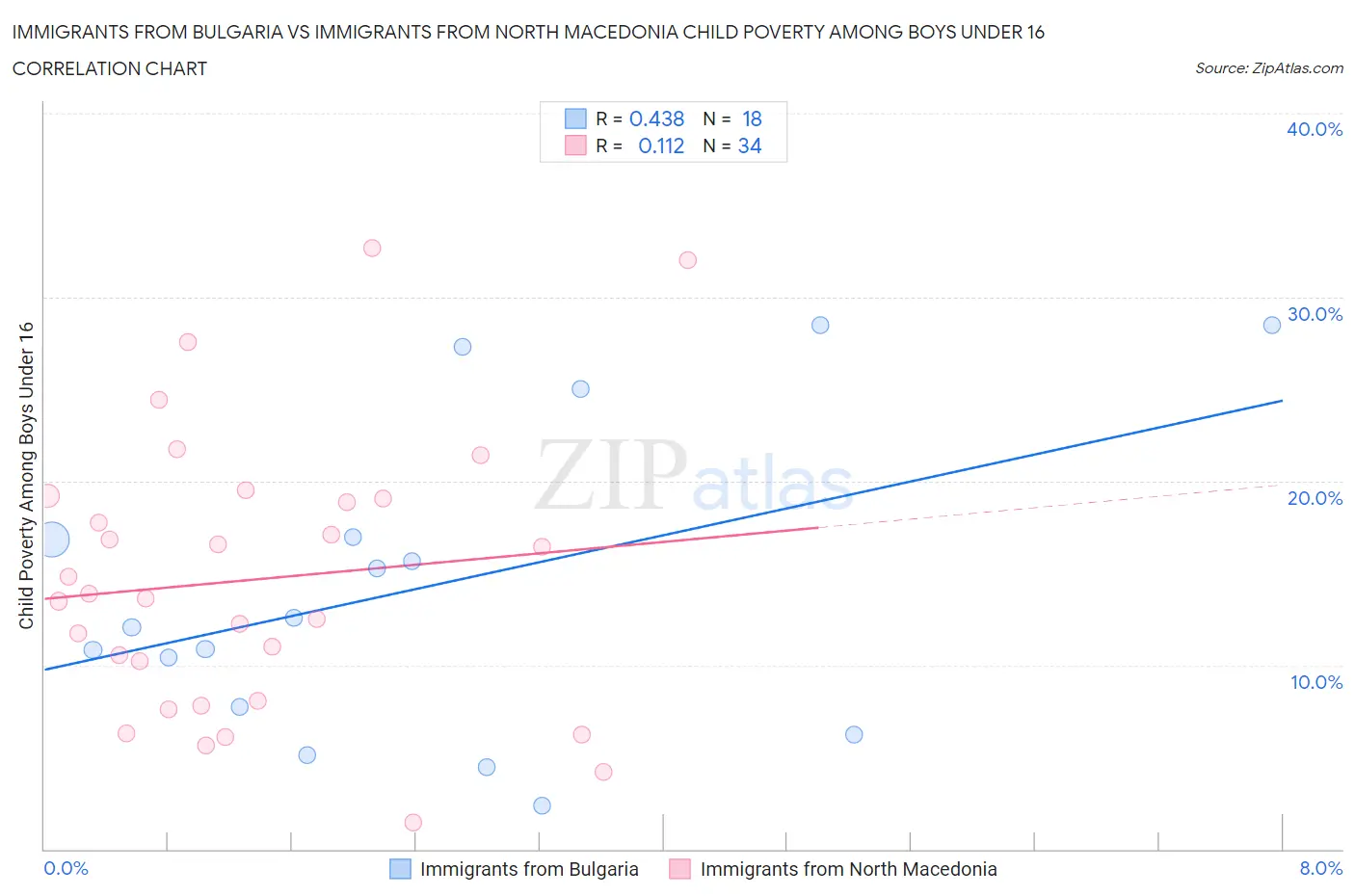 Immigrants from Bulgaria vs Immigrants from North Macedonia Child Poverty Among Boys Under 16