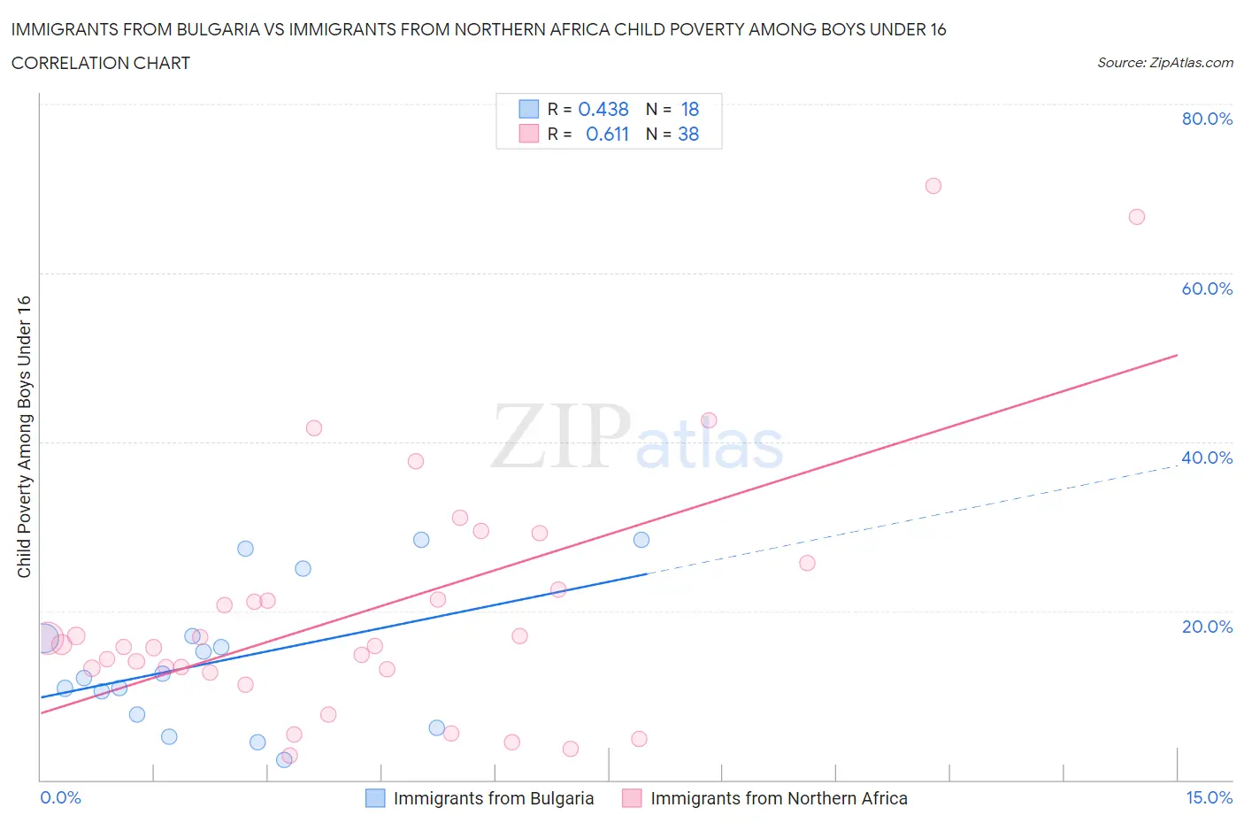 Immigrants from Bulgaria vs Immigrants from Northern Africa Child Poverty Among Boys Under 16