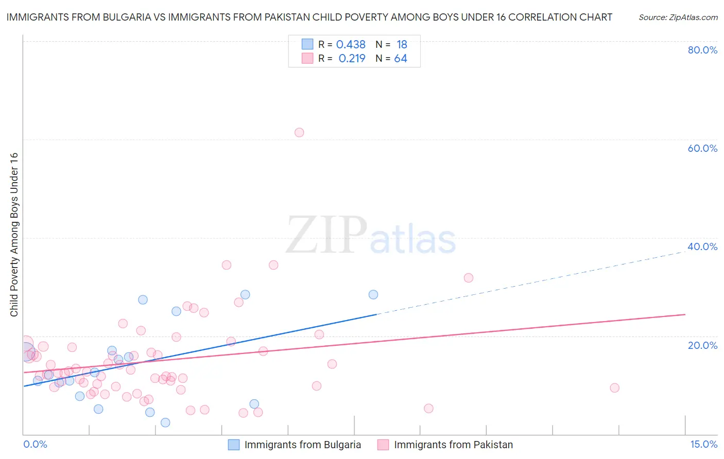 Immigrants from Bulgaria vs Immigrants from Pakistan Child Poverty Among Boys Under 16