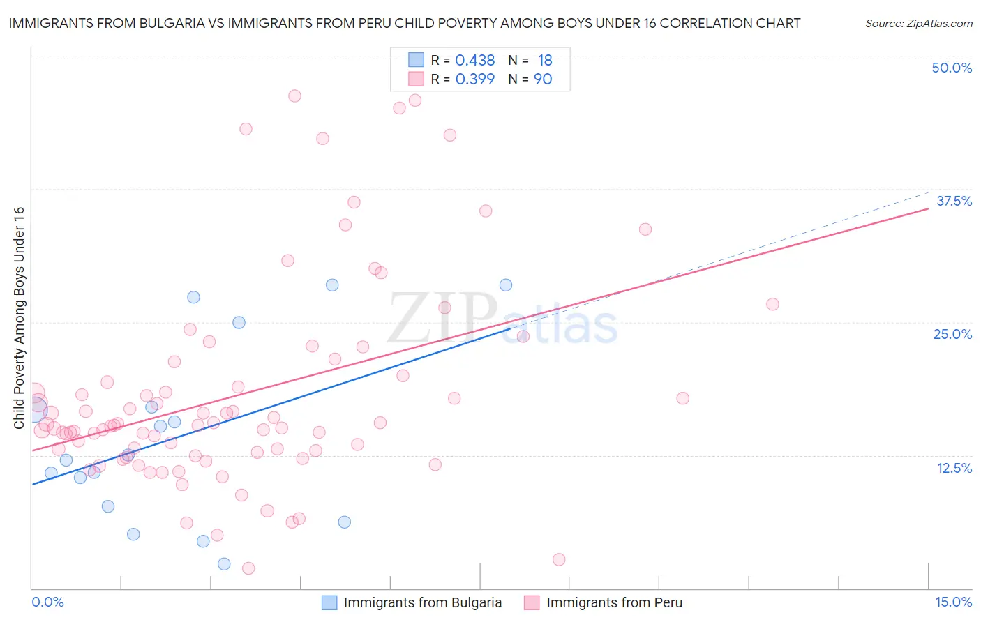 Immigrants from Bulgaria vs Immigrants from Peru Child Poverty Among Boys Under 16