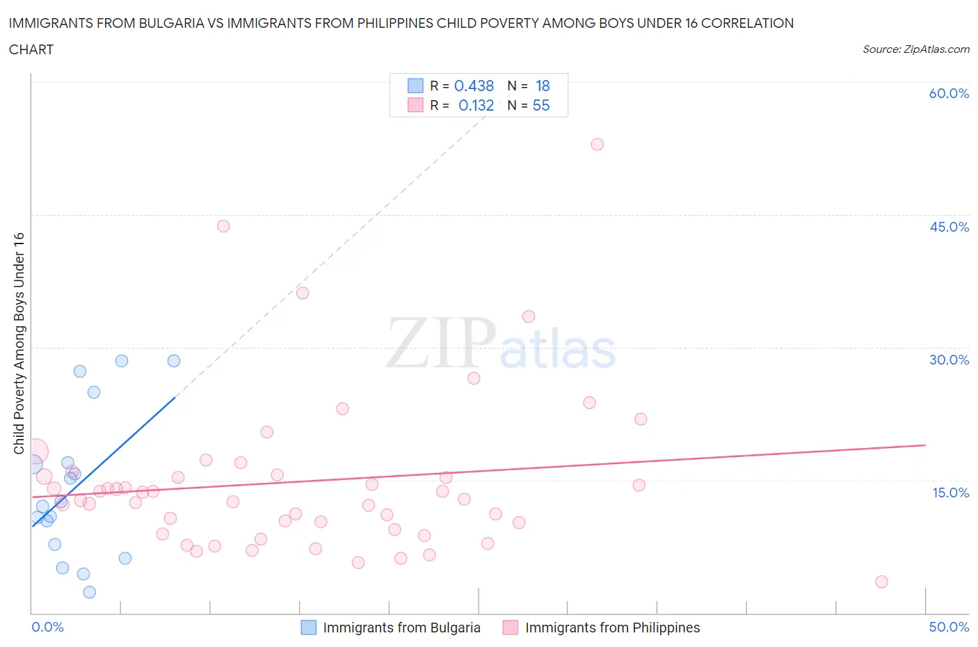 Immigrants from Bulgaria vs Immigrants from Philippines Child Poverty Among Boys Under 16
