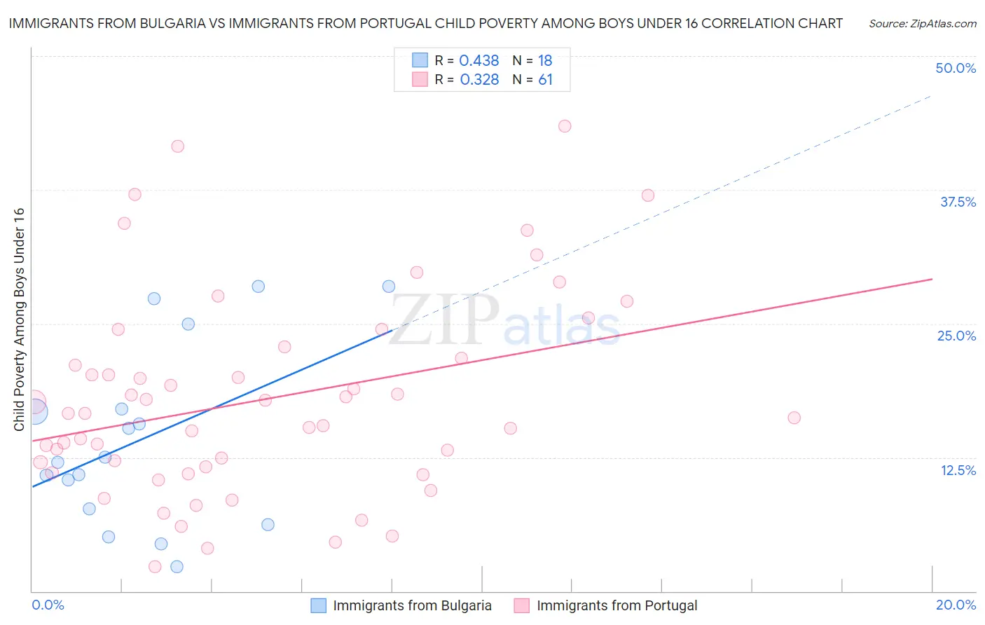 Immigrants from Bulgaria vs Immigrants from Portugal Child Poverty Among Boys Under 16