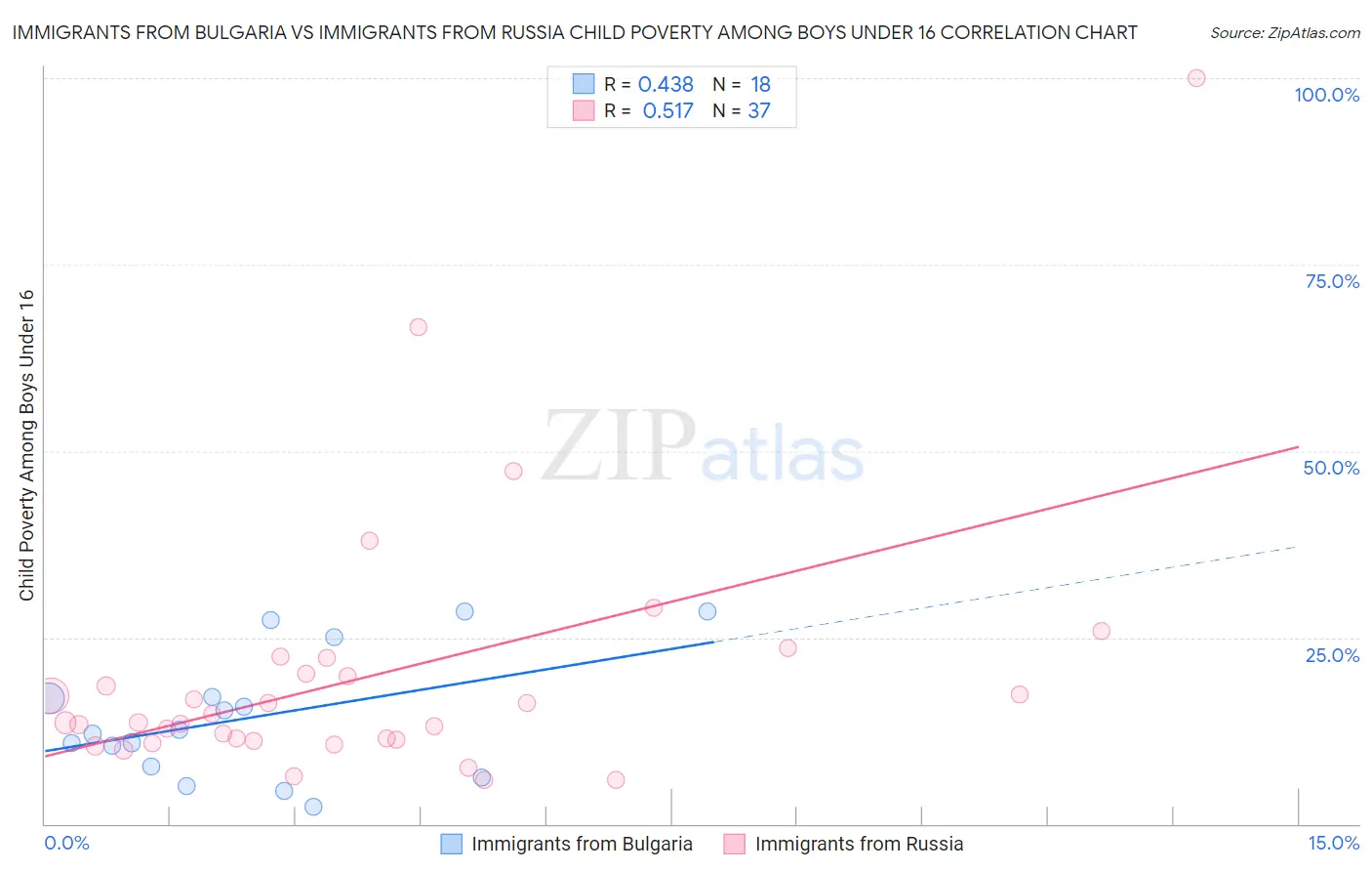 Immigrants from Bulgaria vs Immigrants from Russia Child Poverty Among Boys Under 16