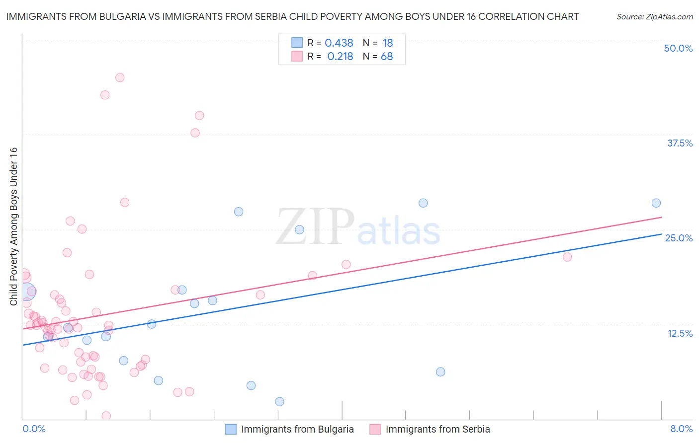 Immigrants from Bulgaria vs Immigrants from Serbia Child Poverty Among Boys Under 16