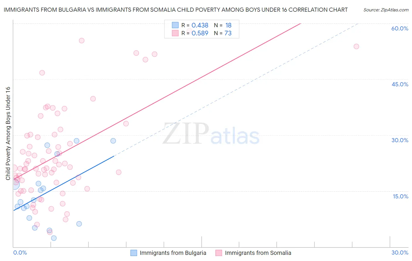 Immigrants from Bulgaria vs Immigrants from Somalia Child Poverty Among Boys Under 16