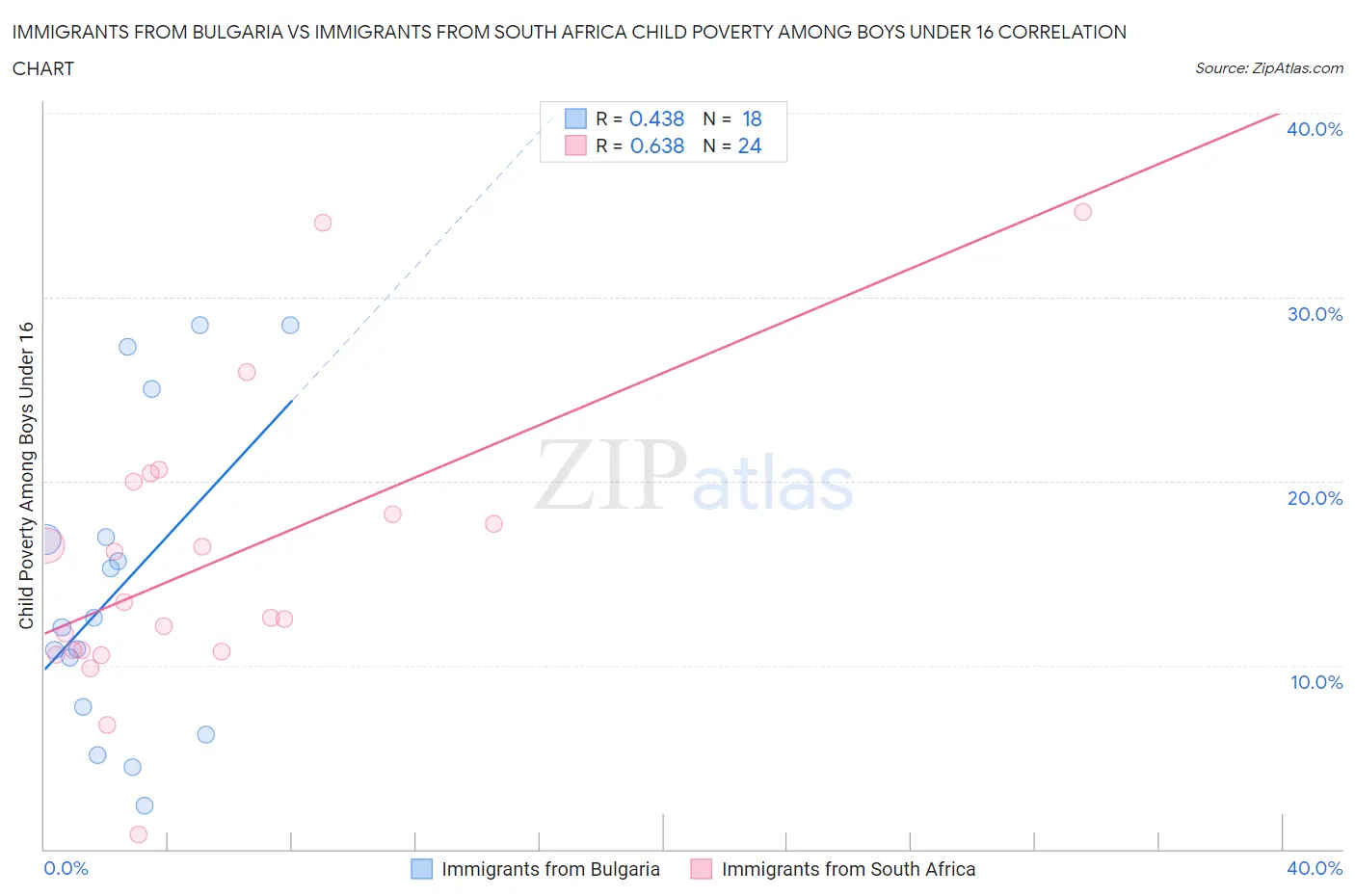 Immigrants from Bulgaria vs Immigrants from South Africa Child Poverty Among Boys Under 16