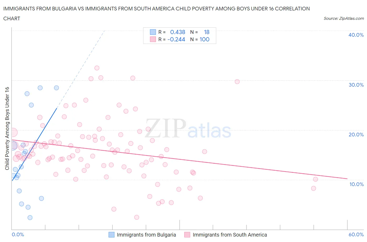 Immigrants from Bulgaria vs Immigrants from South America Child Poverty Among Boys Under 16
