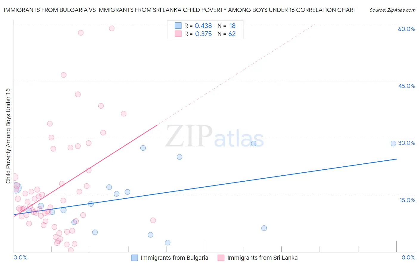 Immigrants from Bulgaria vs Immigrants from Sri Lanka Child Poverty Among Boys Under 16
