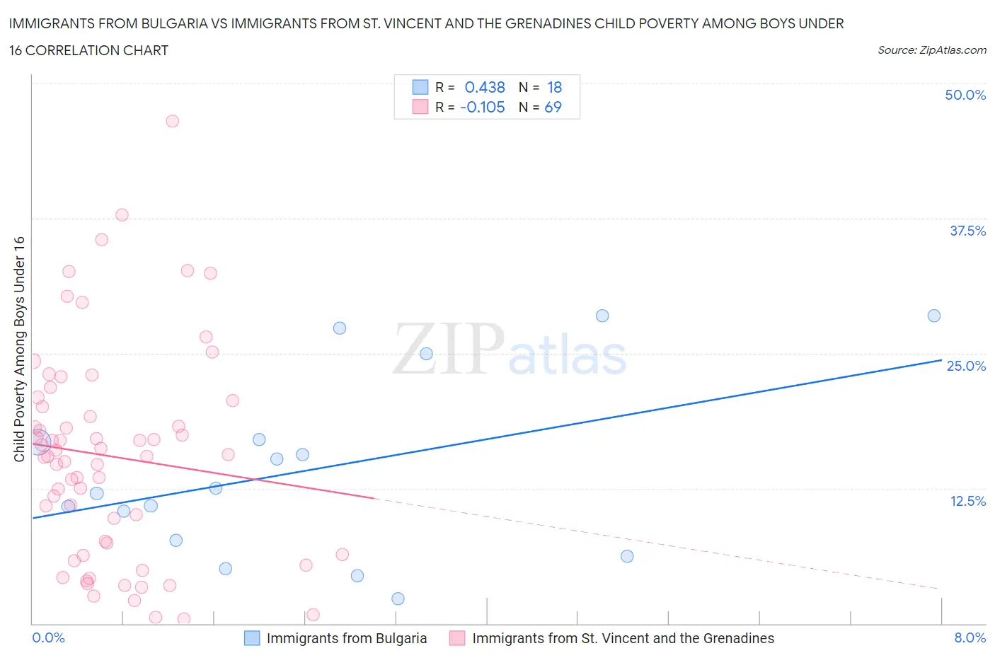 Immigrants from Bulgaria vs Immigrants from St. Vincent and the Grenadines Child Poverty Among Boys Under 16