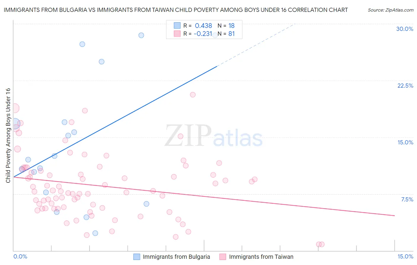 Immigrants from Bulgaria vs Immigrants from Taiwan Child Poverty Among Boys Under 16