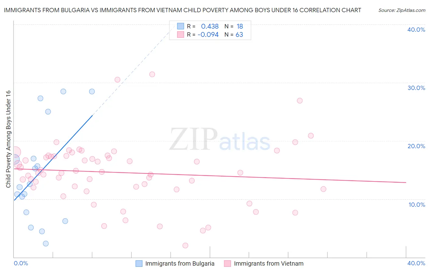 Immigrants from Bulgaria vs Immigrants from Vietnam Child Poverty Among Boys Under 16
