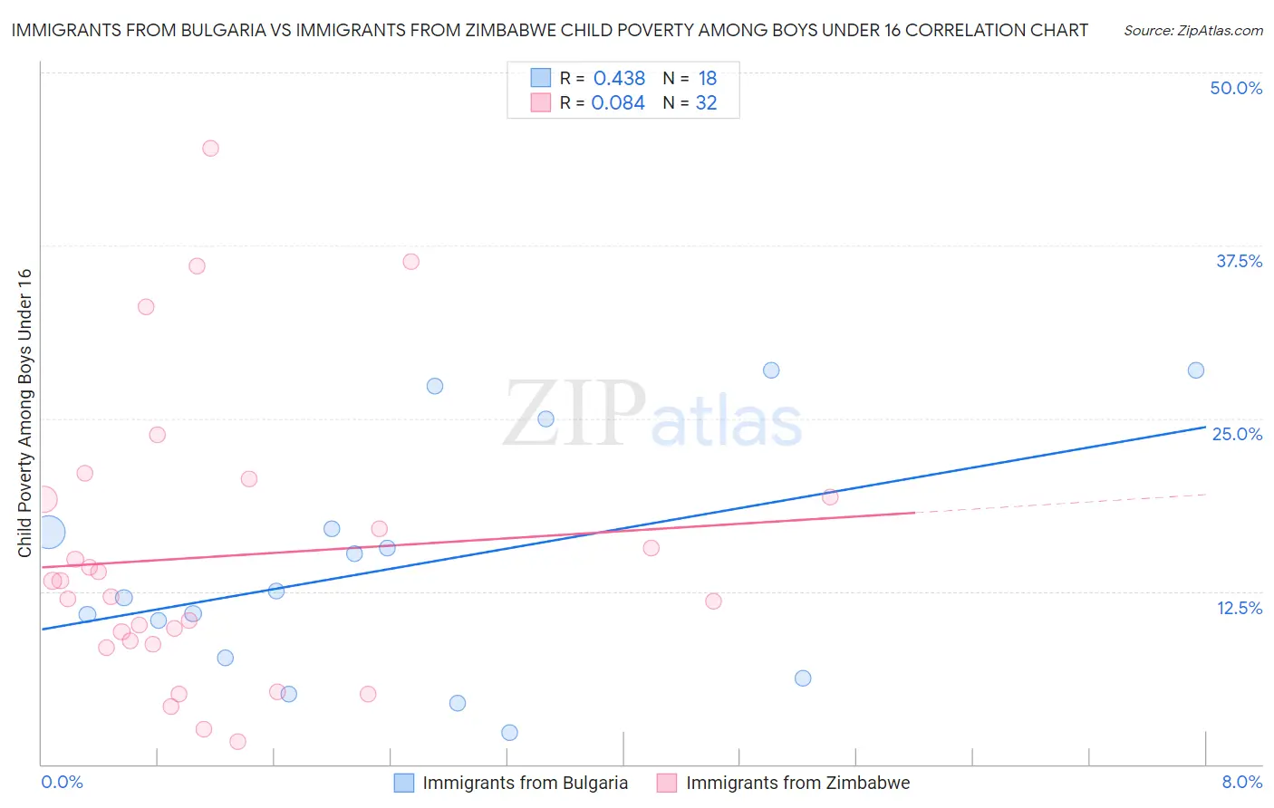 Immigrants from Bulgaria vs Immigrants from Zimbabwe Child Poverty Among Boys Under 16