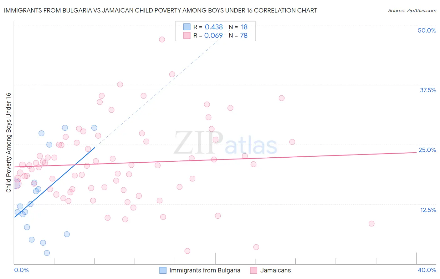 Immigrants from Bulgaria vs Jamaican Child Poverty Among Boys Under 16