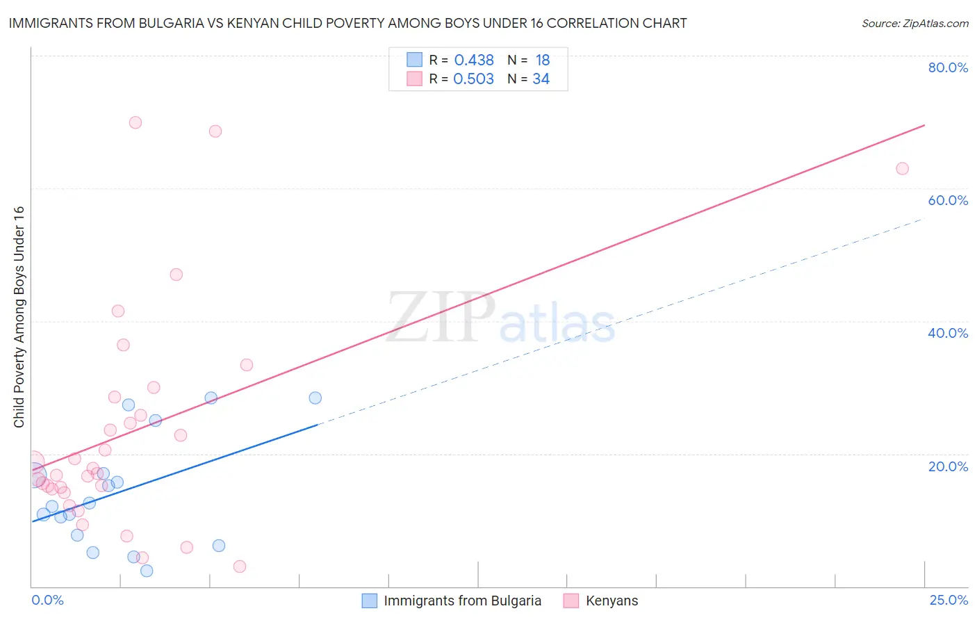 Immigrants from Bulgaria vs Kenyan Child Poverty Among Boys Under 16