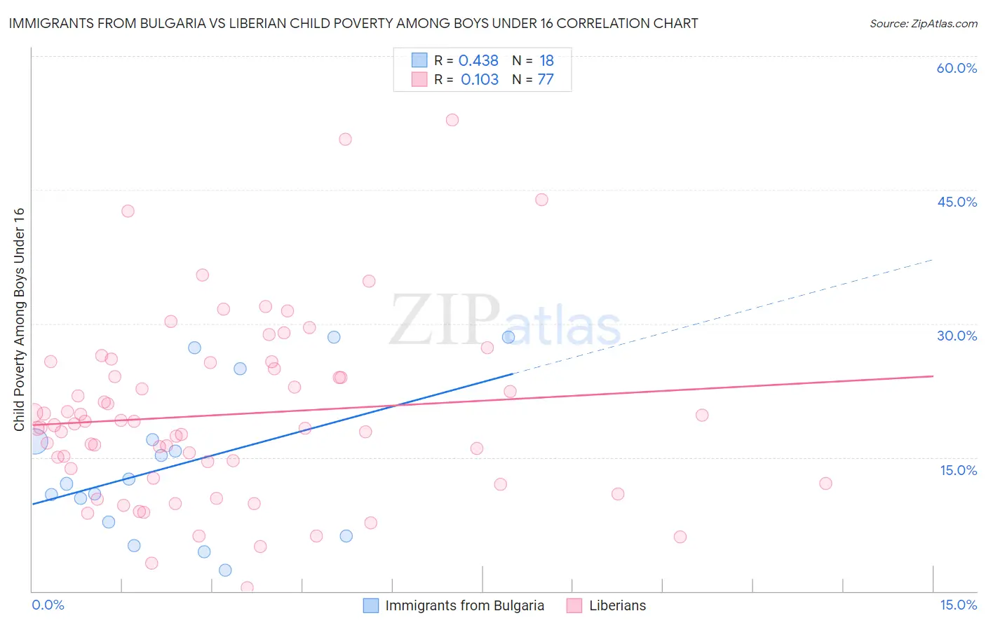 Immigrants from Bulgaria vs Liberian Child Poverty Among Boys Under 16