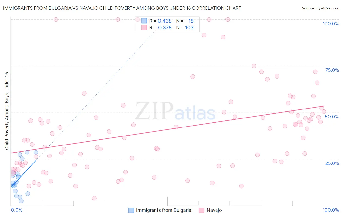 Immigrants from Bulgaria vs Navajo Child Poverty Among Boys Under 16