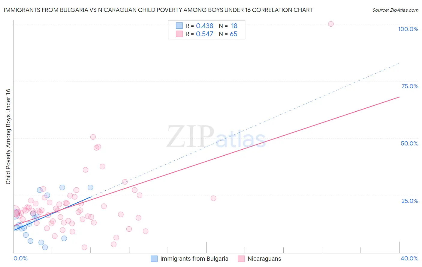 Immigrants from Bulgaria vs Nicaraguan Child Poverty Among Boys Under 16