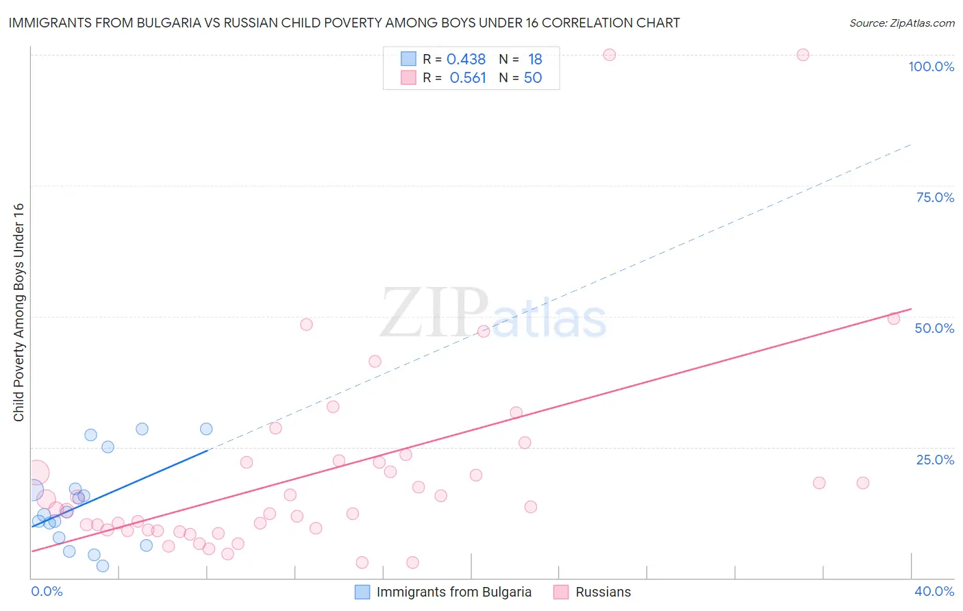 Immigrants from Bulgaria vs Russian Child Poverty Among Boys Under 16