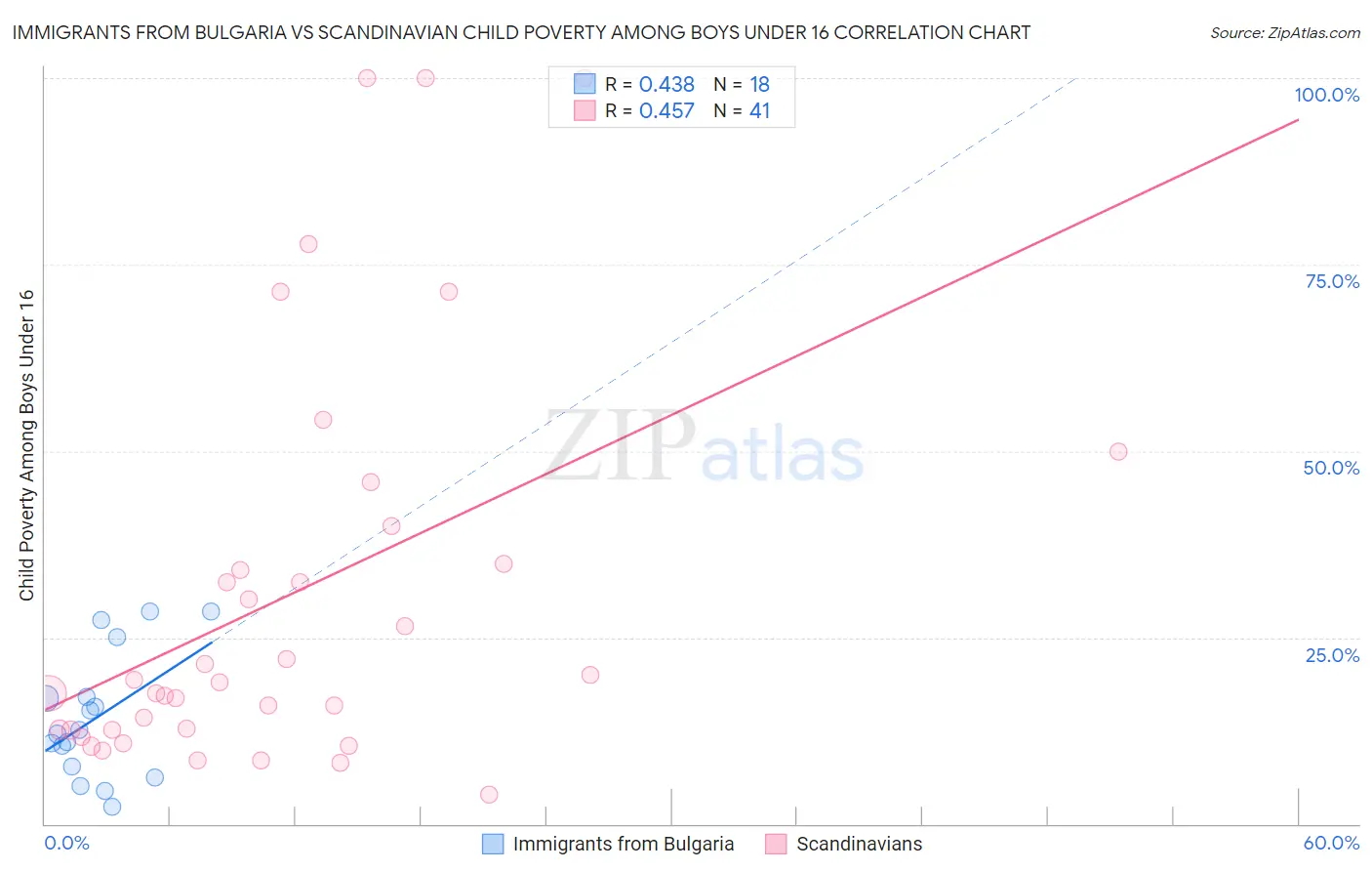 Immigrants from Bulgaria vs Scandinavian Child Poverty Among Boys Under 16
