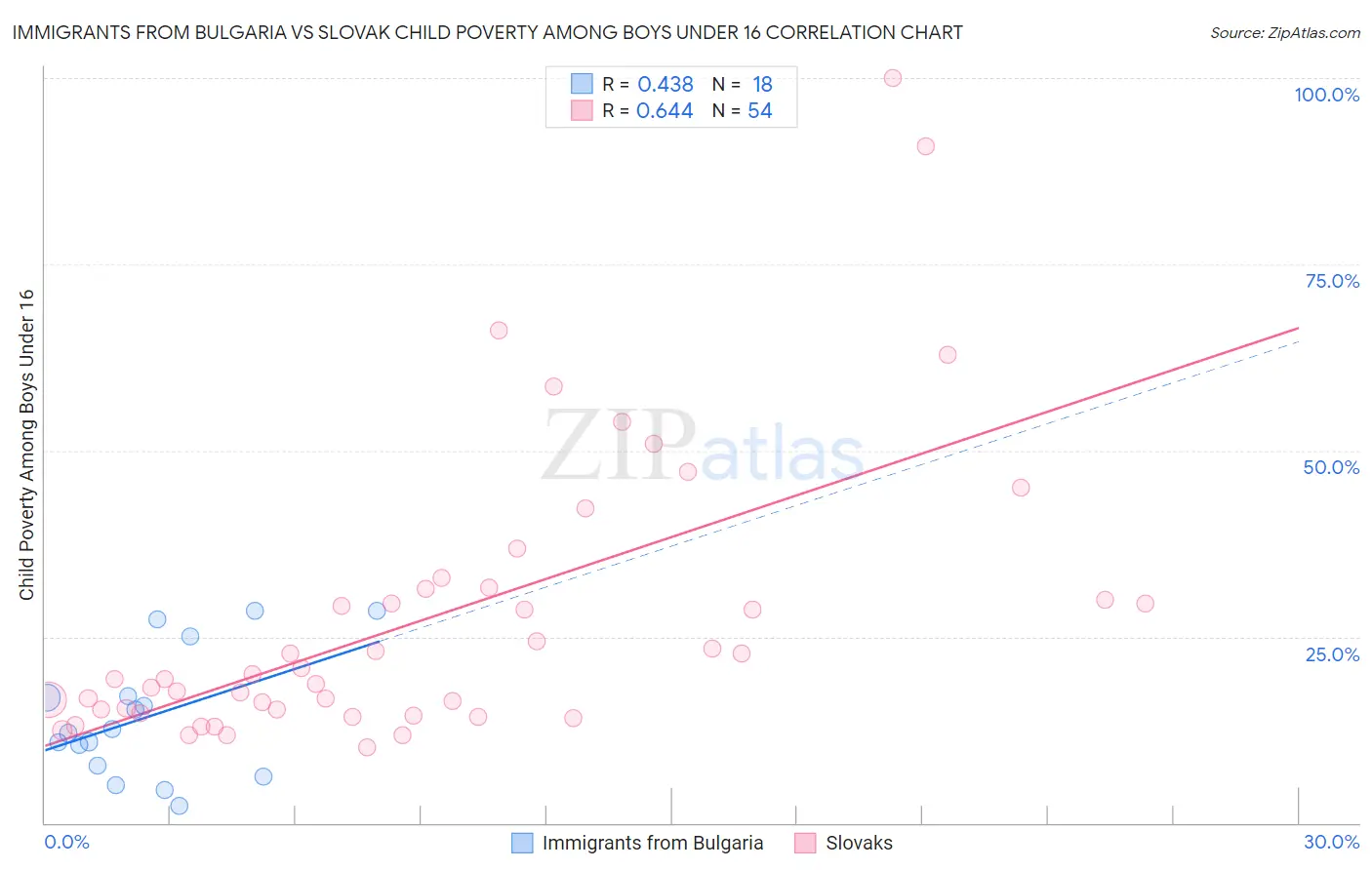 Immigrants from Bulgaria vs Slovak Child Poverty Among Boys Under 16