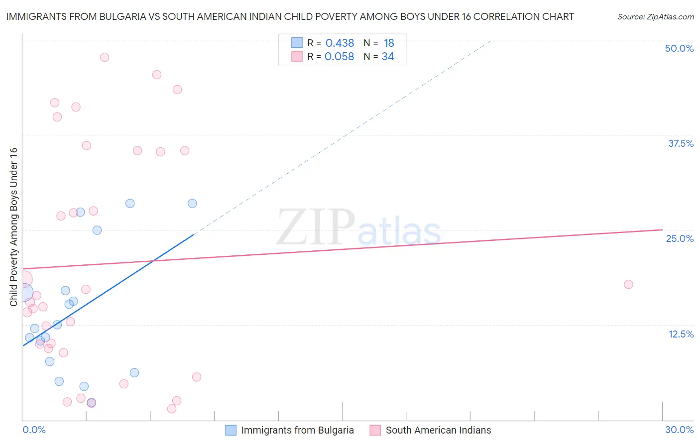 Immigrants from Bulgaria vs South American Indian Child Poverty Among Boys Under 16